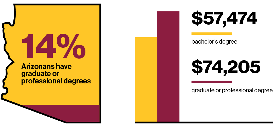 Info graphic master's degrees