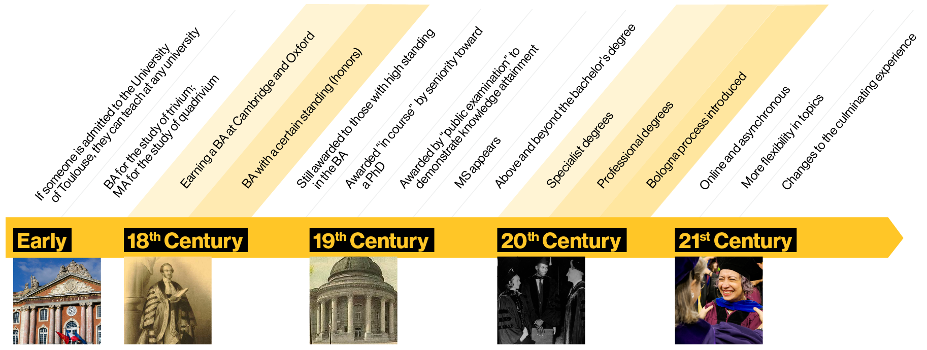 master's degree timeline